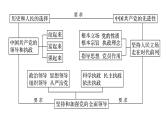 高中政治统编版必修3政治与法治期中复习课件