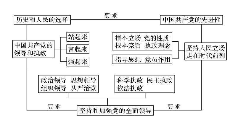 高中政治统编版必修3政治与法治期中复习课件01