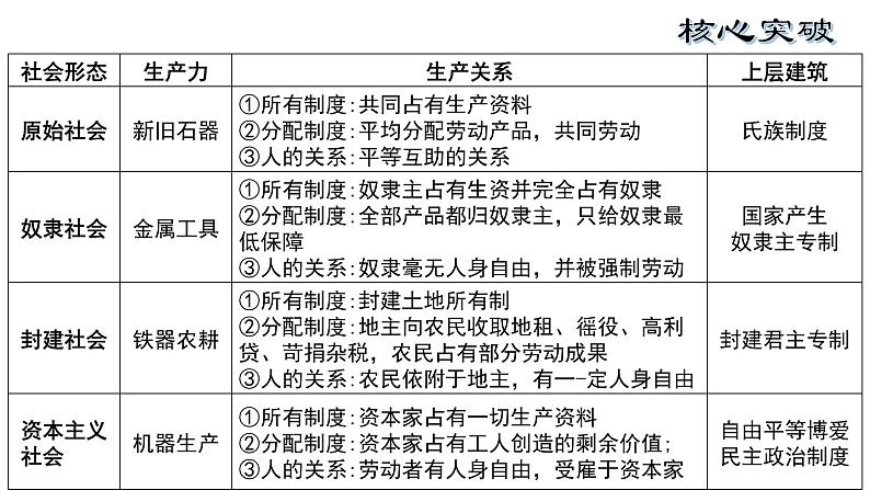 高中政治统编版必修一复习框架版课件第4页