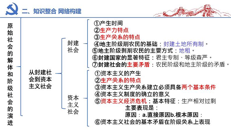 高中政治统编版必修一复习框架版课件第6页