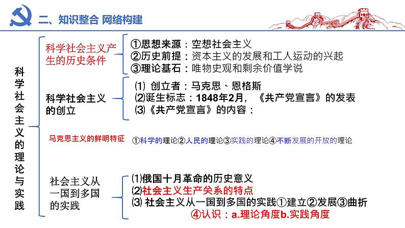 高中政治统编版必修一复习框架版课件第7页