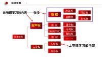 高中政治 (道德与法治)人教统编版选择性必修2 法律与生活保障各类物权课文内容ppt课件