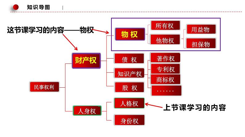 2.1 保障各类物权 课件-2022-2023学年高中政治统编版选择性必修二法律与生活01