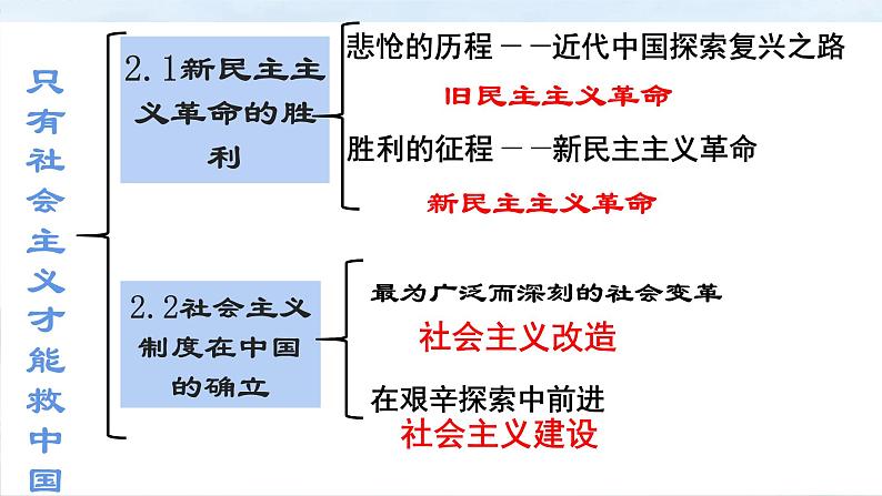 2.2社会主义制度在中国的确立 课件-2022-2023学年高中政治统编版必修一中国特色社会主义04