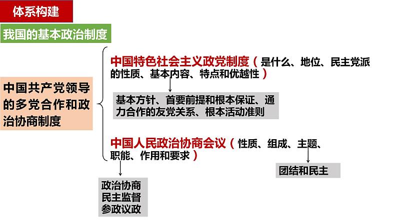 第六课 我国的基本政治制度课件-2023届高考政治一轮复习统编版必修三政治与法治03