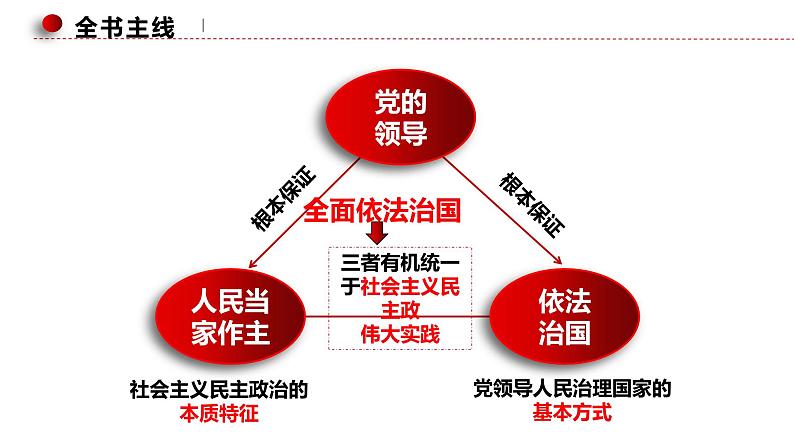 第七课 治国理政的基本方式 课件-2023届高考政治一轮复习统编版必修三政治与法治第2页