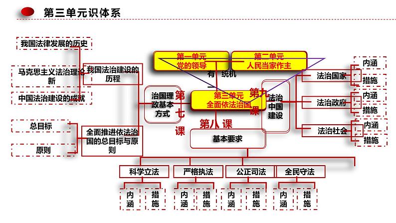 第七课 治国理政的基本方式 课件-2023届高考政治一轮复习统编版必修三政治与法治第3页