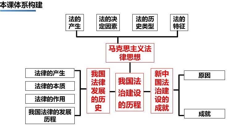 第七课 治国理政的基本方式 课件-2023届高考政治一轮复习统编版必修三政治与法治第5页