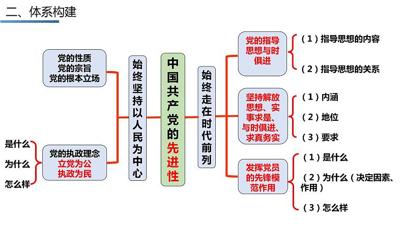 第二课 中国共产党的先进性 课件-2023届高考政治一轮复习统编版必修三政治与法治03