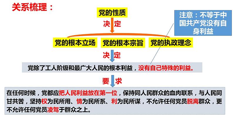 第二课 中国共产党的先进性 课件-2023届高考政治一轮复习统编版必修三政治与法治07