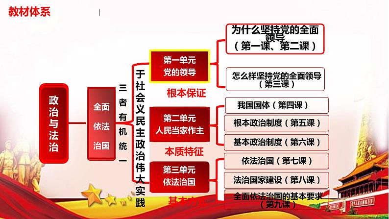 第三课 坚持和加强党的全面领导 课件-2023届高考政治一轮复习统编版必修三政治与法治第4页