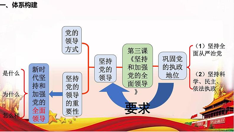 第三课 坚持和加强党的全面领导 课件-2023届高考政治一轮复习统编版必修三政治与法治第5页