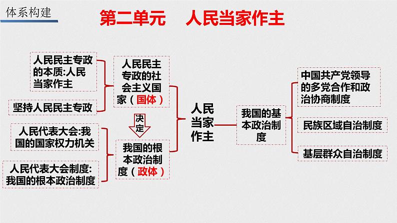 第四课 人民民主专政的社会主义国家 课件-2023届高考政治一轮复习统编版必修三政治与法治03