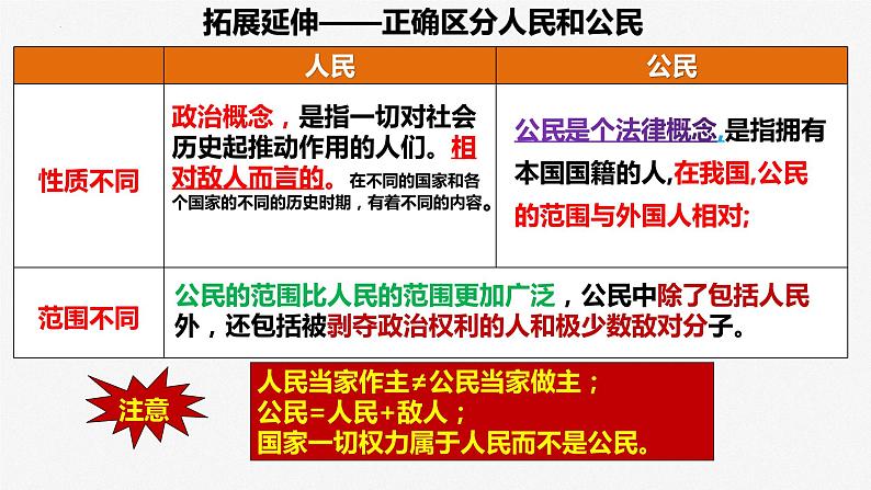 第四课 人民民主专政的社会主义国家 课件-2023届高考政治一轮复习统编版必修三政治与法治06