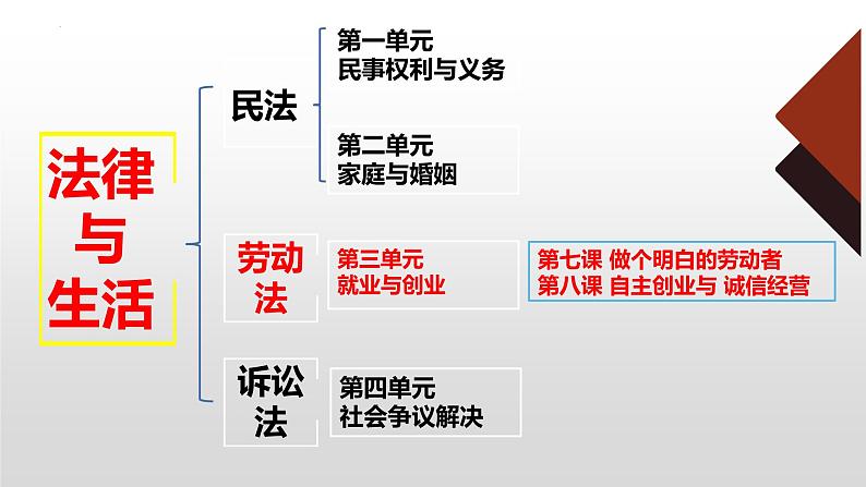 7.1 立足职场有法宝 课件-2022-2023学年高中政治统编版选择性必修二法律与生活01