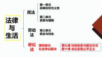 高中政治 (道德与法治)人教统编版选择性必修2 法律与生活调解与仲裁课文课件ppt