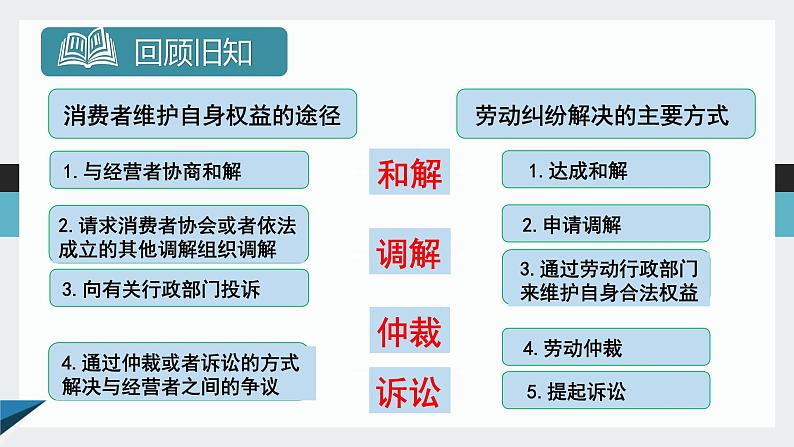 9.1认识调解与仲裁 课件-2022-2023学年高中政治统编版选择性必修二法律与生活04