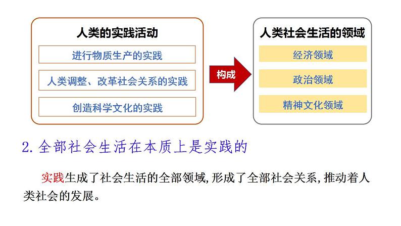 5.1社会历史的本质 课件-2022-2023学年高中政治统编版必修四哲学与文化第6页