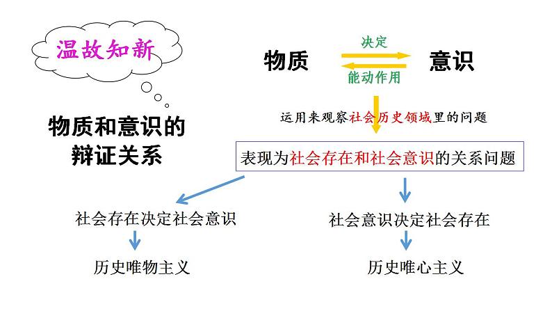 5.1社会历史的本质 课件-2022-2023学年高中政治统编版必修四哲学与文化第7页