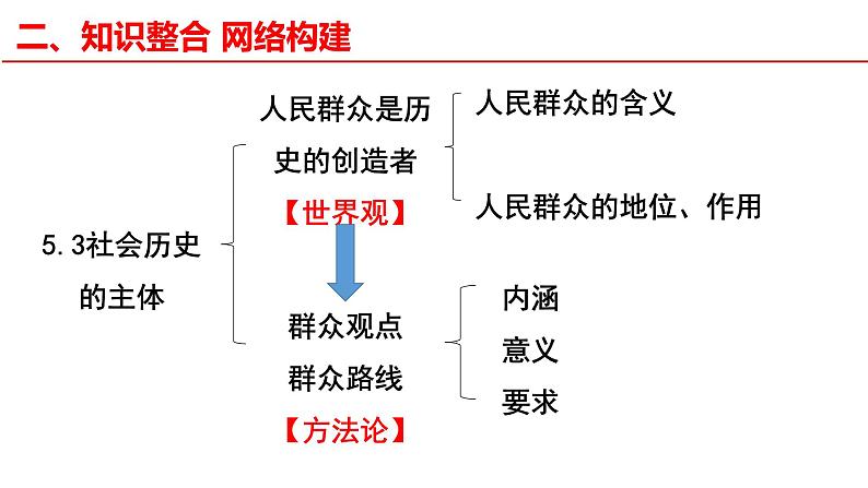 5.3 社会历史的主体课件-2023届高考政治一轮复习统编版必修四哲学与文化第3页