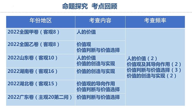 6.1 价值与价值观 课件-2023届高考政治一轮复习统编版必修四哲学与文化第4页