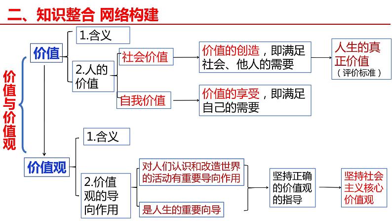 6.1 价值与价值观 课件-2023届高考政治一轮复习统编版必修四哲学与文化第5页