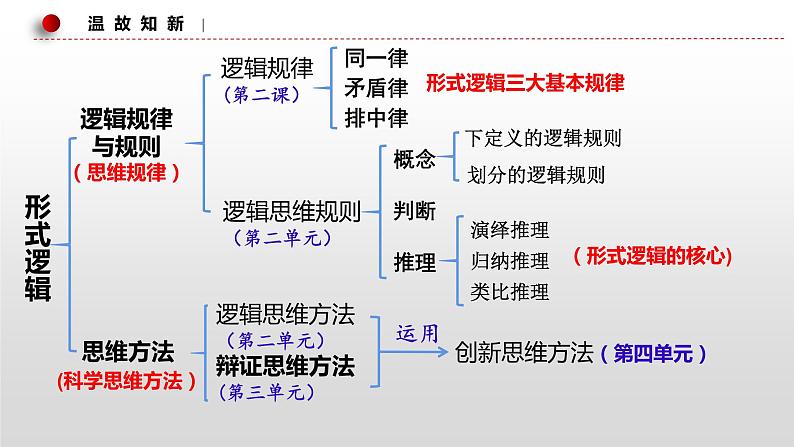 第八课 把握辩证分合 课件-2022-2023学年高中政治统编版选择性必修三逻辑与思维01