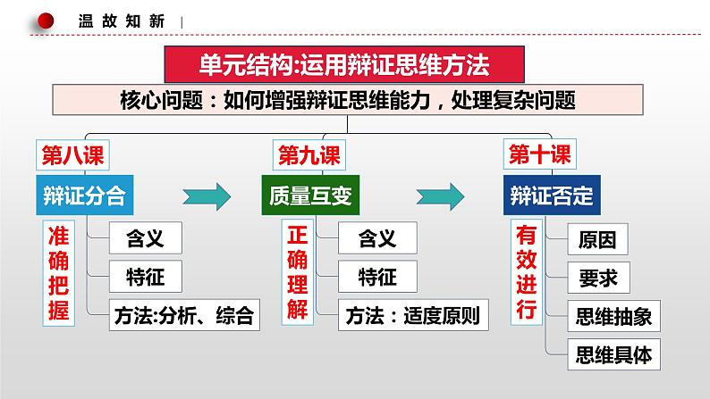 第八课 把握辩证分合 课件-2022-2023学年高中政治统编版选择性必修三逻辑与思维02