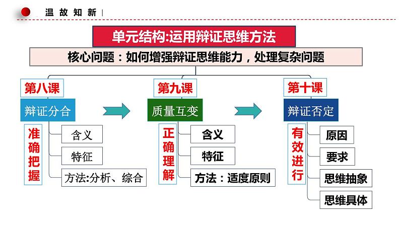 第九课 理解质量互变 课件-2022-2023学年高中政治统编版选择性必修三逻辑与思维第2页