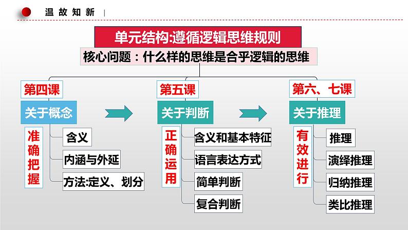 第七课 学会归纳与类比推理 课件-2022-2023学年高中政治统编版选择性必修三逻辑与思维04