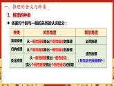 第六課 掌握演繹推理方法 課件-2022-2023學(xué)年高中政治統(tǒng)編版選擇性必修三邏輯與思維