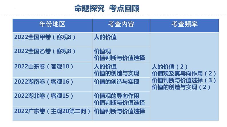 6.2 价值判断与价值选择课件-2023届高考政治一轮复习统编版必修四哲学与文化04