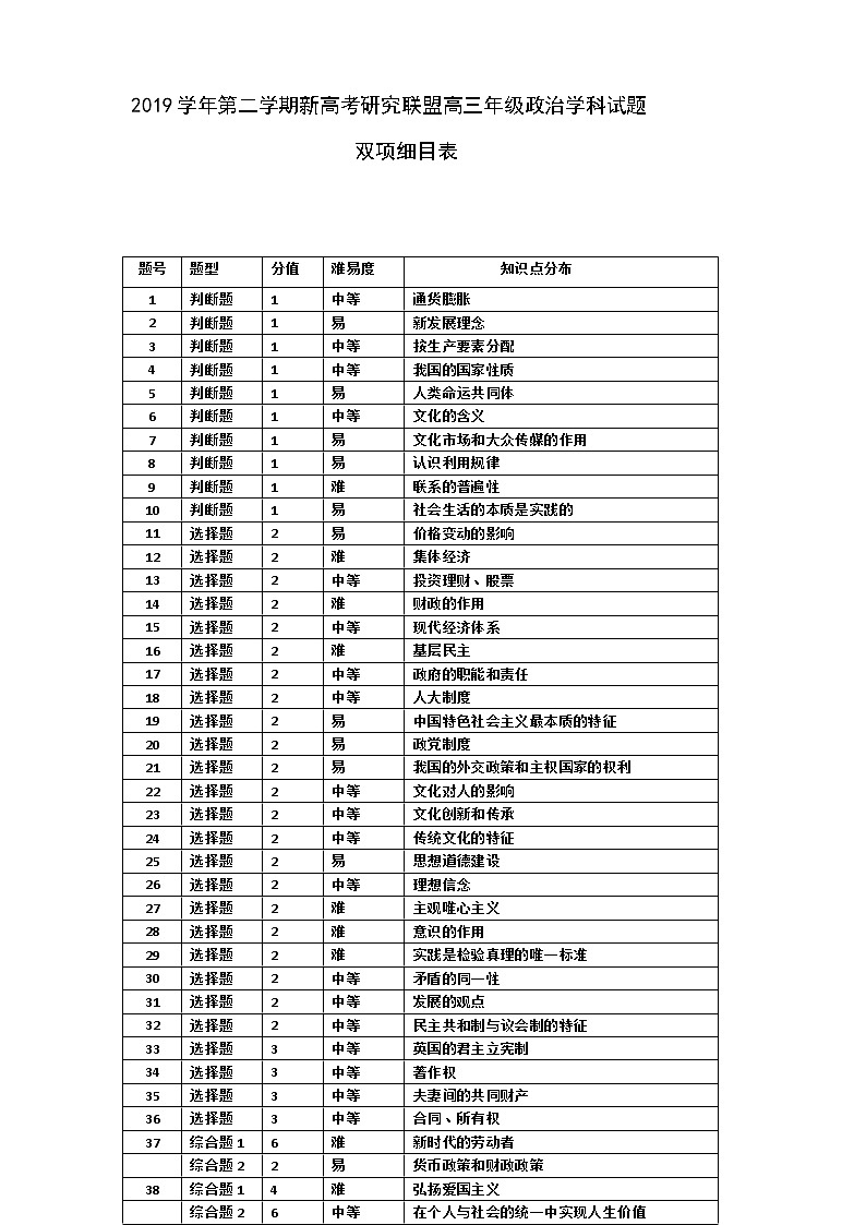 山水联盟（高三政治）  双向细目表第1页