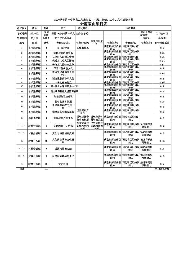 2020学年第一学期高二期末省实、广雅、执信、二中、六中五校联考政治命题双向细目表第1页