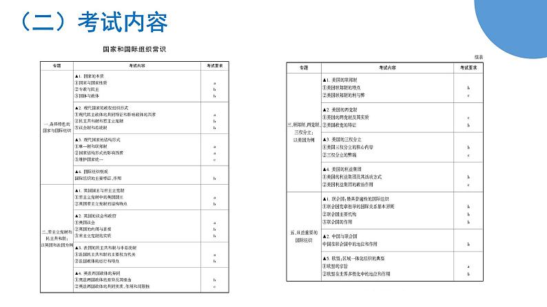 2023届浙江省高考政治二轮复习：百川归海 不离其宗——《国家和国际组织常识》复习备考交流课件第4页