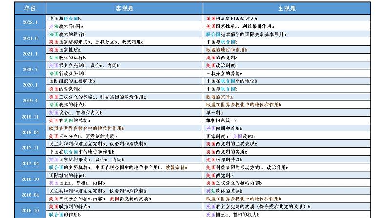 2023届浙江省高考政治二轮复习：百川归海 不离其宗——《国家和国际组织常识》复习备考交流课件第8页