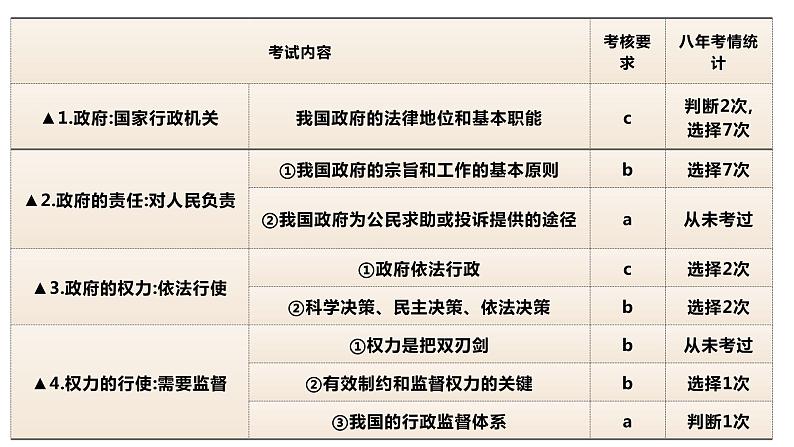 聚焦两会  关注政府 课件第2页