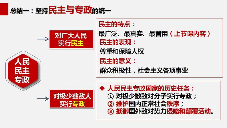 4.2 坚持人民民主专政 课件第7页