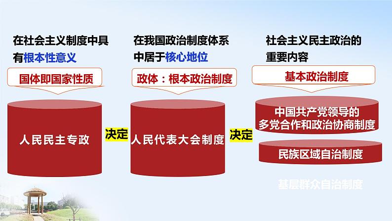 6.1 中国共产党领导的多党合作和政治协商制度 课件第1页