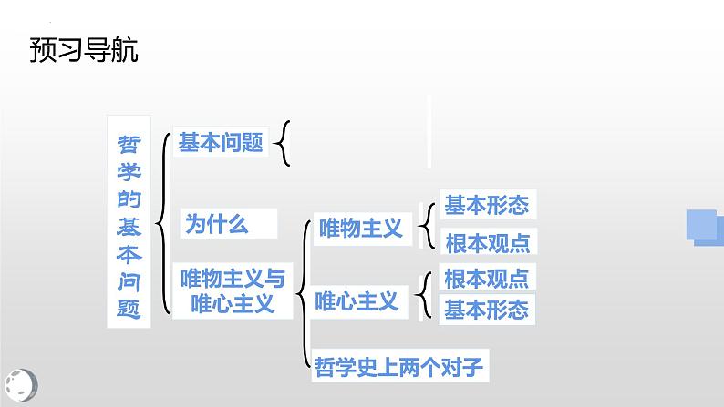 1.2 哲学的基本问题 课件第3页