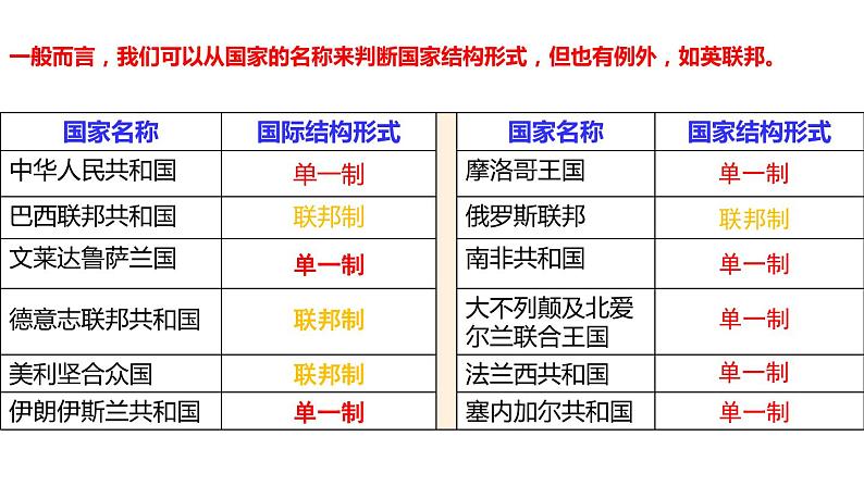 2.2 单一制和复合制 课件第2页