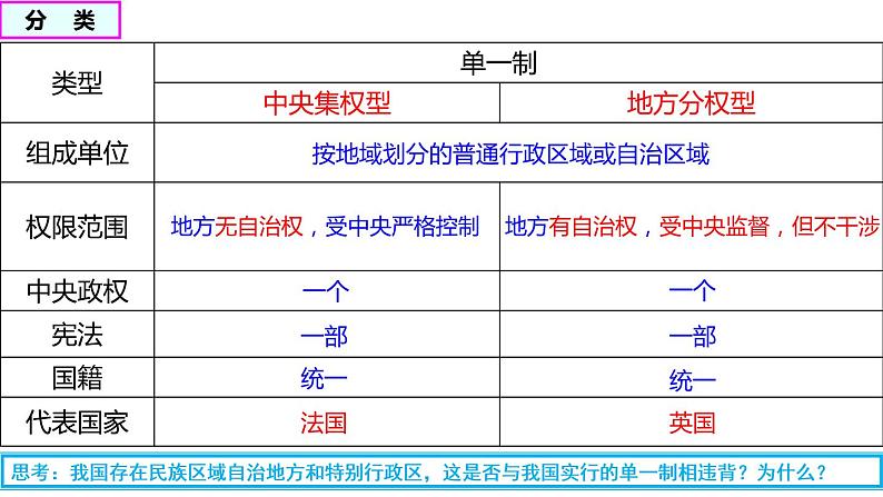 2.2 单一制和复合制 课件第8页