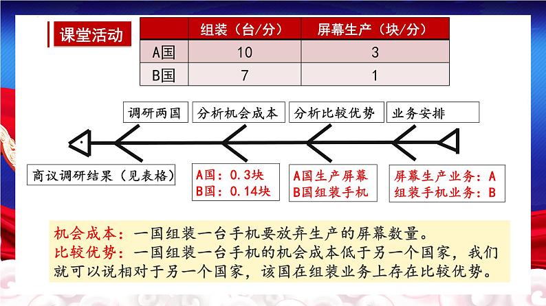 6.1 认识经济全球化 课件07