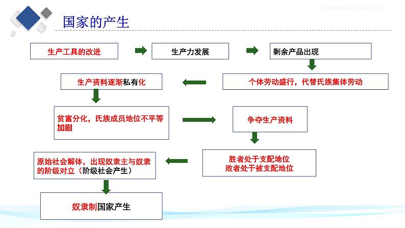 1.1 国家是什么 课件第2页