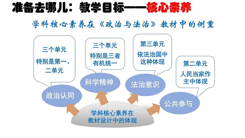 浅谈大单元教学在《政治与法治》课中的应用 课件第6页