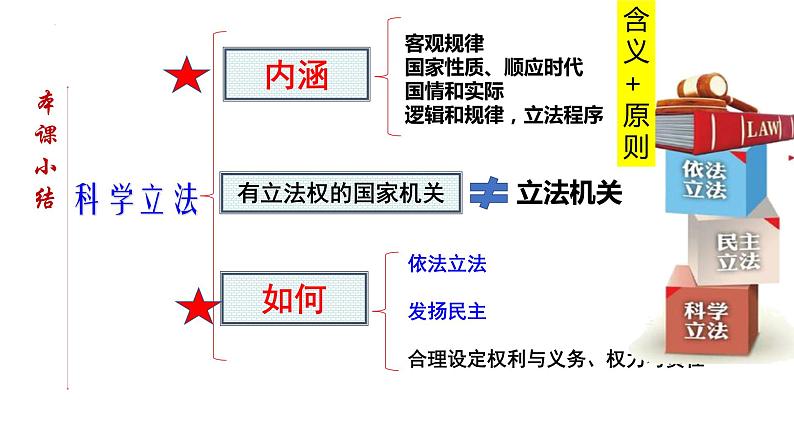 第九课 全面依法治国的基本要求 复习课课件08