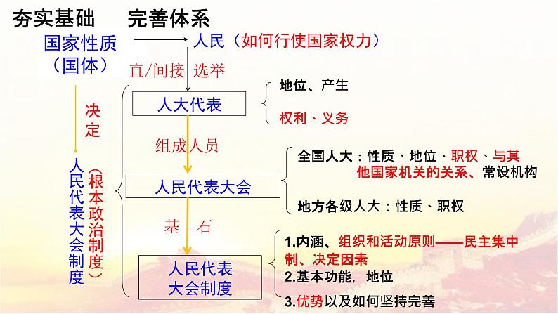 第五课 我国的根本政治制度 复习课件03