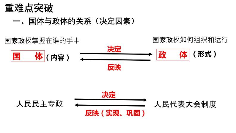 第五课 我国的根本政治制度 复习课件06