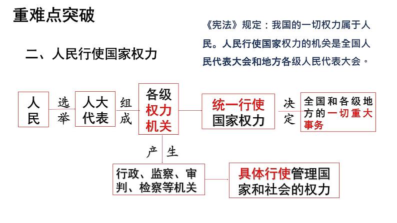 第五课 我国的根本政治制度 复习课件07