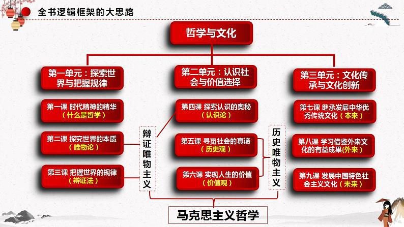 1.2哲学的基本问题 课件第4页